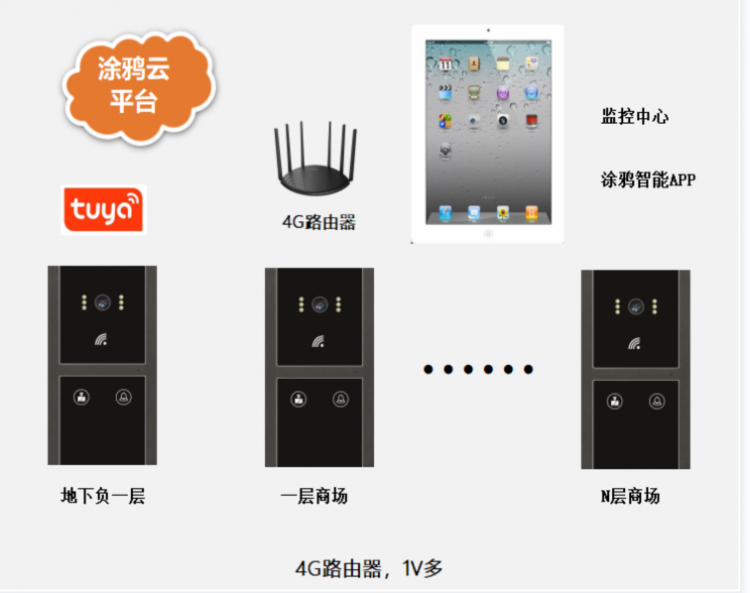 大型商場超市涂鴉手機語音呼叫可視對講系統 企事業單位/辦公樓宇可視對講 第2張