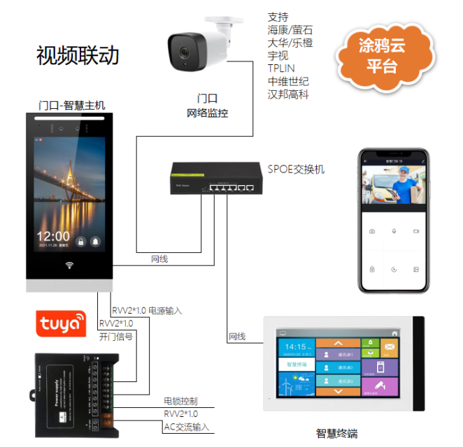 別墅小區涂鴉人臉識別可視對講門禁電梯視頻語音呼叫 別墅/小區/公寓可視對講 第2張