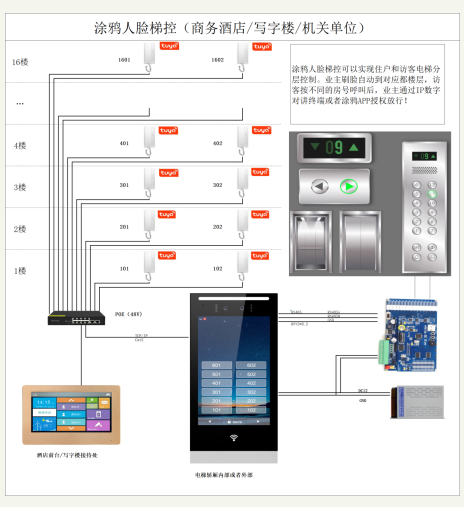 電梯求助語音呼叫對講涂鴉人臉識別呼梯控制系統 企事業單位/辦公樓宇可視對講 第2張-家家安科技 電梯求助語音呼叫對講涂鴉人臉識別呼梯控制系統 企事業單位/辦公樓宇可視對講 第2張